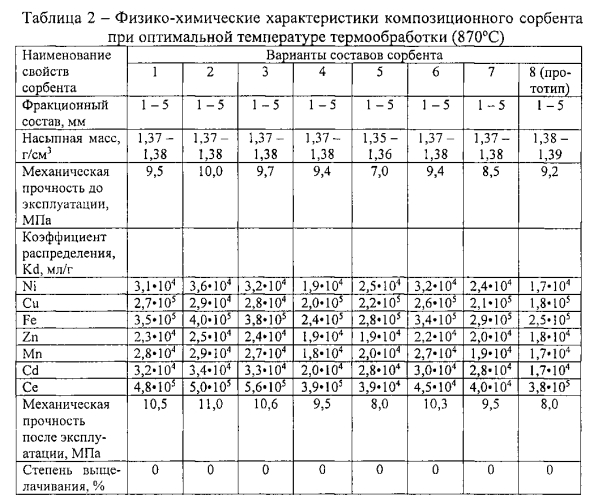 Композиционный гранулированный сорбент на основе силикатов кальция (патент 2575044)