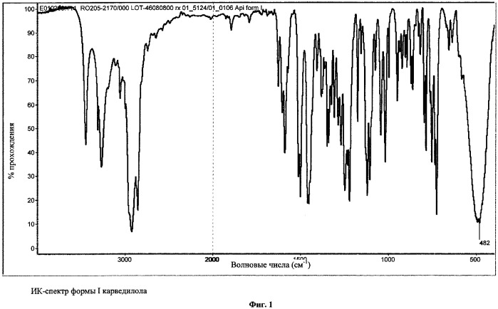 Псевдополиморфные формы карведилола (патент 2308449)