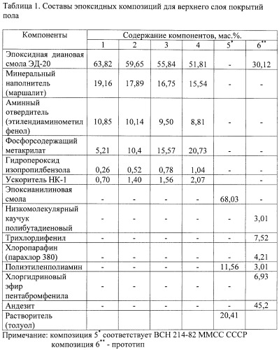 Огнезащитная полимерная композиция для покрытия пола (патент 2412222)