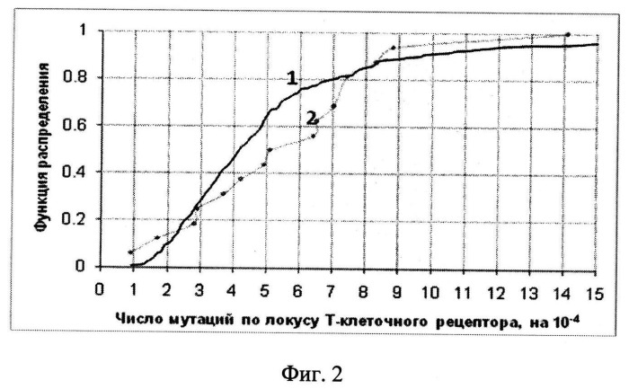 Способ формирования группы радиологического риска (патент 2492480)