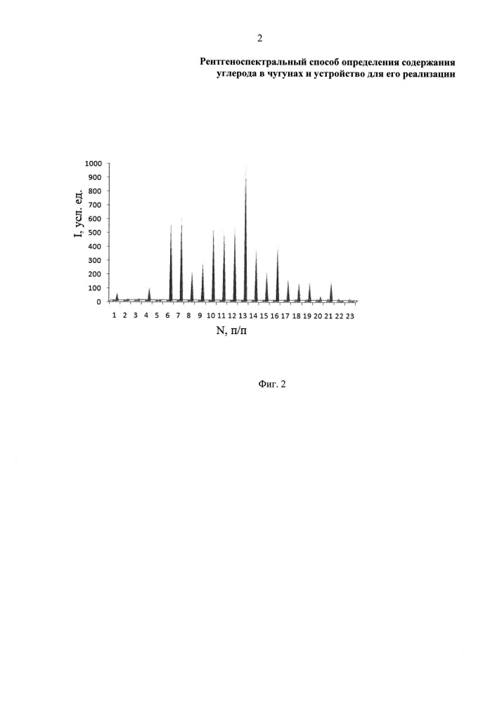 Рентгеноспектральный способ определения содержания углерода в чугунах и устройство для его реализации (патент 2621646)