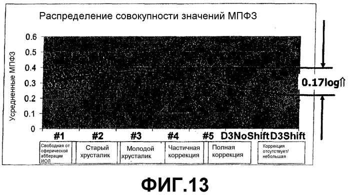 Коррекция аберраций высшего порядка в интраокулярных линзах (патент 2372062)