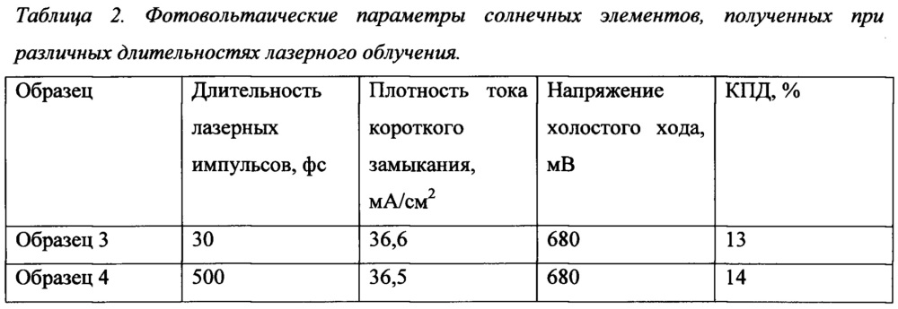 Способ получения гетероперехода нанокристаллический кремний/аморфный гидрогенизированный кремний для солнечных элементов и солнечный элемент с таким гетеропереходом (патент 2667689)
