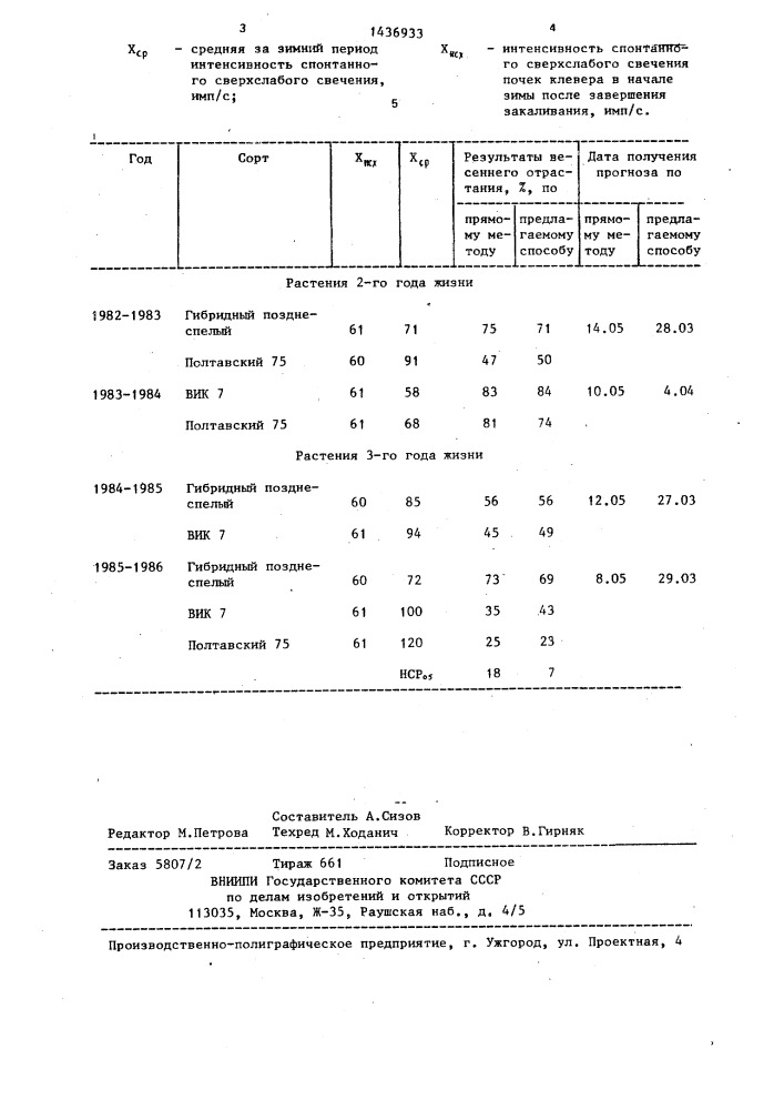 Способ прогнозирования перезимовки посевов лугового клевера (патент 1436933)