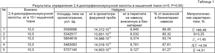 Способ определения 2,4-дихлорфеноксиуксусной кислоты в биологическом материале (патент 2453848)