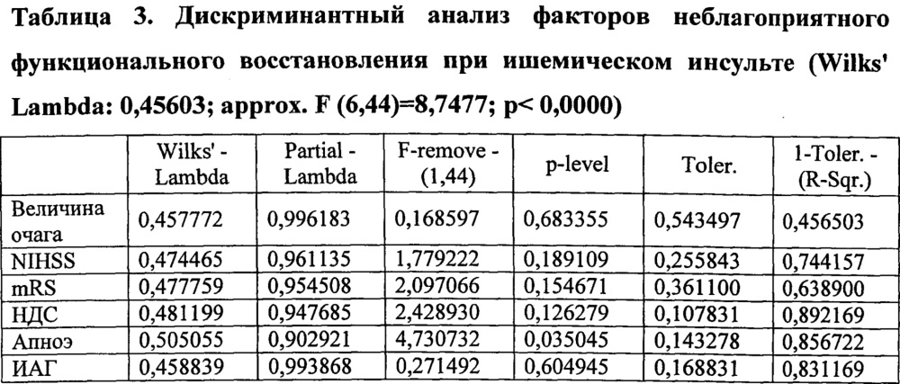 Способ прогнозирования функционального восстановления у больных с ишемическим инсультом (патент 2631745)