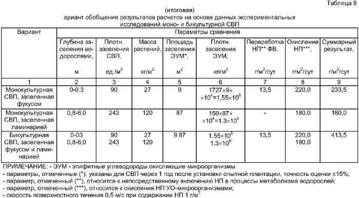 Способ очистки морских прибрежных вод от пленочных и диспергированных в поверхностном слое воды нефтепродуктов (патент 2375315)