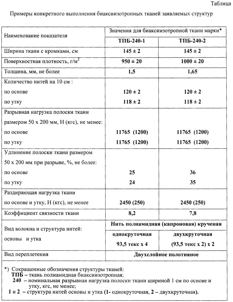 Биаксиизотропная техническая ткань под эластомерное покрытие (патент 2619922)