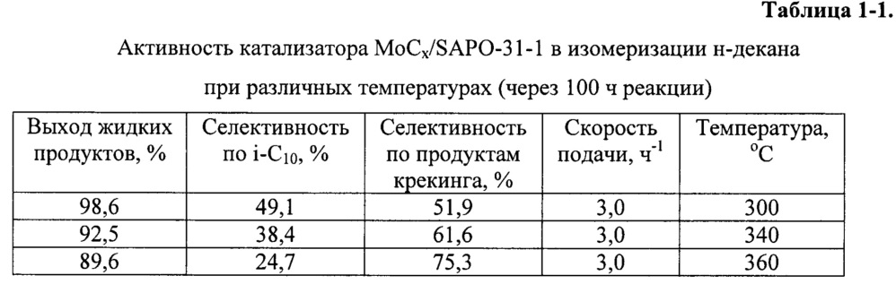 Катализатор гидроизомеризации н-алканов и способ его приготовления (патент 2632911)