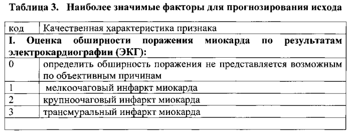 Способ прогнозирования исхода инфаркта миокарда у больных сахарным диабетом 2 типа старше 45 лет на госпитальном этапе (патент 2565103)