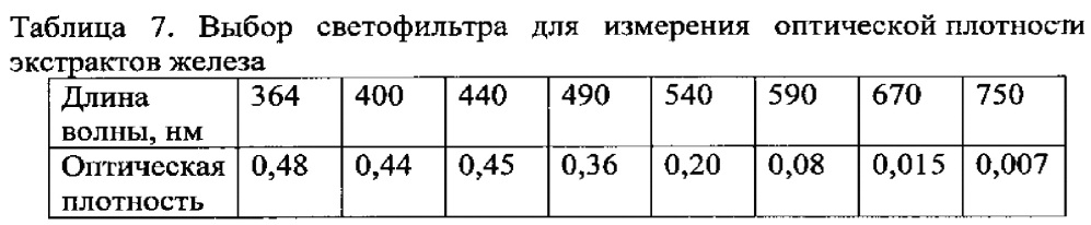 Состав для экстракции в водных расслаивающихся системах без органического растворителя (патент 2640340)