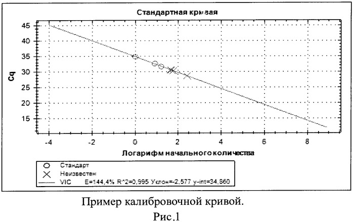 Набор синтетических олигонуклеотидов для детектирования количества копий гена бета-глюкуронидазы в трансгенных растениях (патент 2555542)