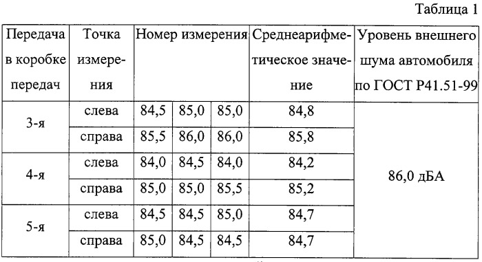 Способ измерения внешнего шума автомобиля (патент 2262085)