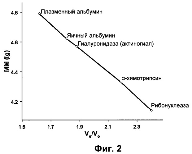 Гиалуронидаза и способ ее применения (патент 2471867)