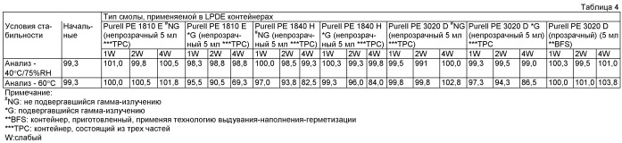 Хранение стабильного продукта простагландина (патент 2482851)