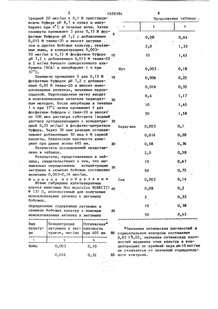 Штамм гибридных культивируемых клеток животных mus мusсulus, используемый для получения моноклональных антител к легумину бобовых (патент 1458384)