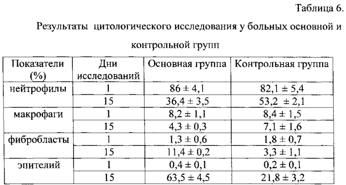 Способ стимуляции заживления дермальных ожогов (патент 2577950)