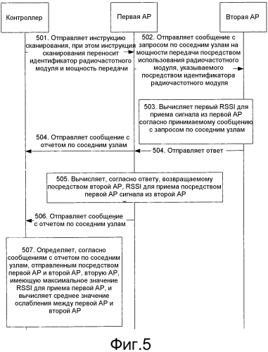 Способ управления мощностью передачи в беспроводной локальной сети, контроллер и точка доступа (патент 2562250)