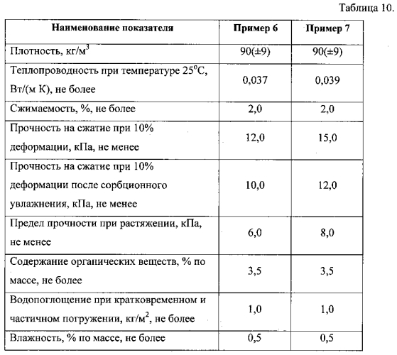 Теплоизоляционный и звукоизоляционный материал на нефенолформальдегидном связующем (патент 2588239)