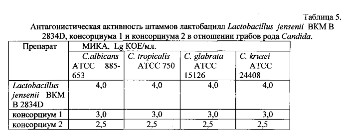 Штамм бактерий lactobacillus jensenii, обладающий широким спектром антагонистической активности и пробиотический консорциум лактобактерий для изготовления бактериальных препаратов (патент 2572351)