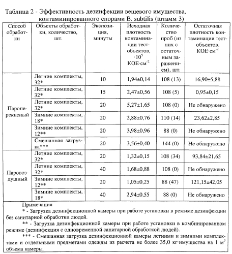 Пароперекисный способ дезинфекции (патент 2566727)