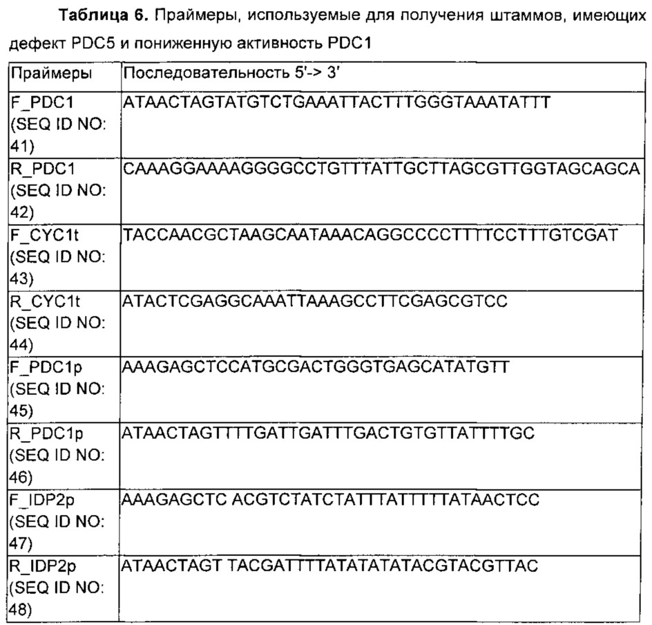 Микроорганизм, имеющий повышенную продуктивность в отношении молочной кислоты, и способ получения молочной кислоты с использованием данного микроорганизма (патент 2636467)