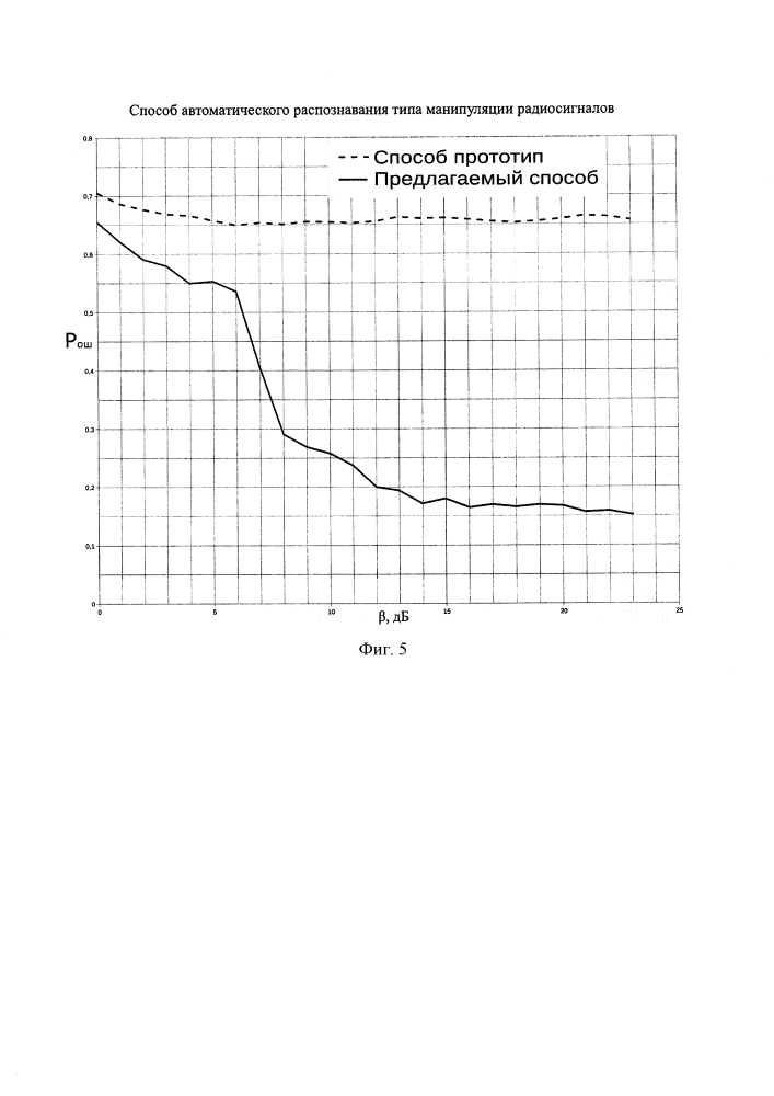 Способ автоматического распознавания типа манипуляции радиосигналов (патент 2622846)