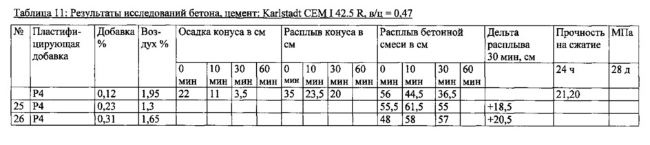Добавка для гидравлически твердеющих композиций (патент 2630015)