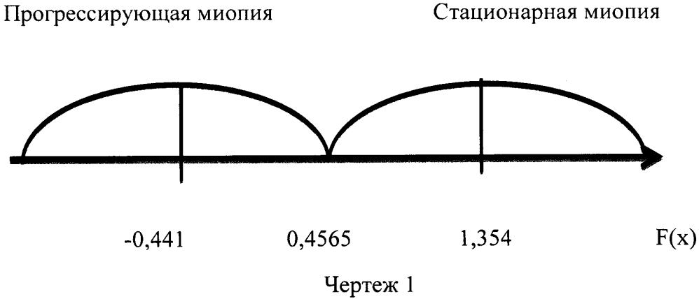 Способ прогнозирования прогрессирования миопии у детей (патент 2621944)