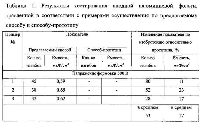 Способ получения высокоразвитой поверхности на рекристаллизованной алюминиевой электродной фольге для электролитического конденсатора (патент 2559815)