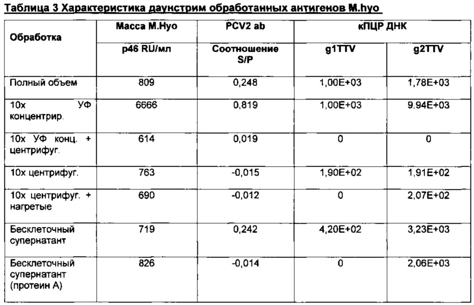 Комбинированная вакцина pcv/mycoplasma hyopneumoniae/prrs (pcv/mycoplasma hyopneumoniae/prrs combination vaccine) (патент 2644256)