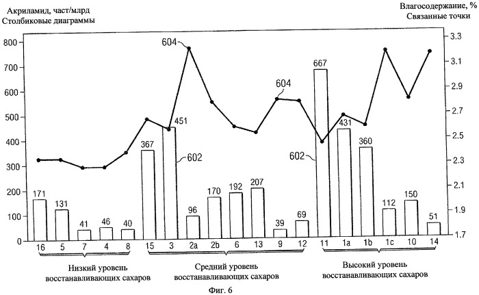 Способ уменьшения образования акриламида (патент 2423876)