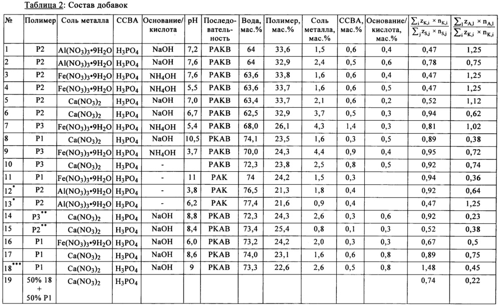 Добавка для гидравлически схватывающихся составов (патент 2647711)