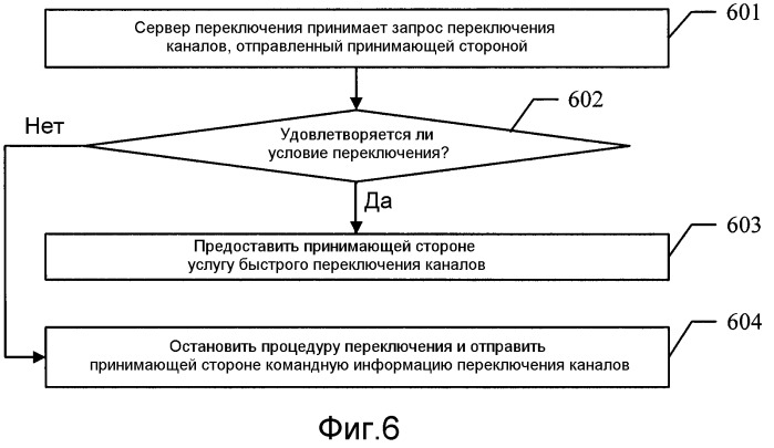 Способ, система и соответствующие устройства обработки переключения каналов (патент 2514854)