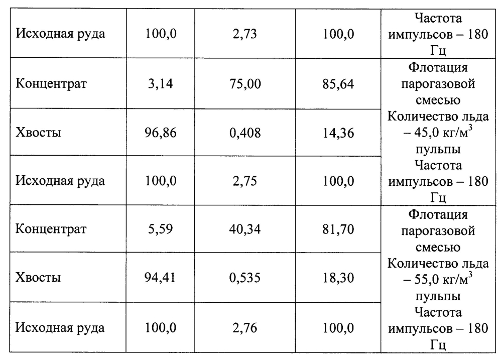 Способ флотации (патент 2600135)