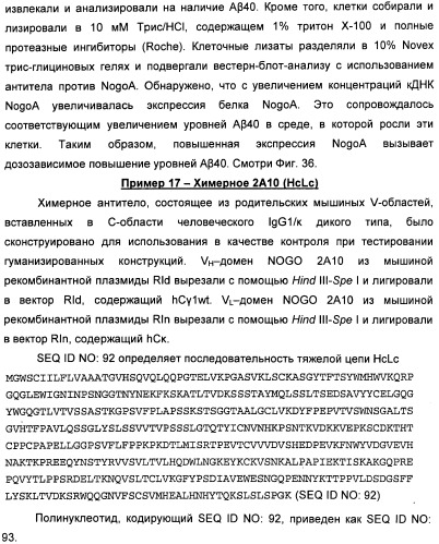 Nogo-a-нейтрализующие иммуноглобулины для лечения неврологических заболеваний (патент 2362780)