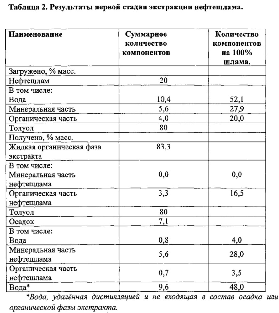 Способ гидрогенизационной переработки нефтяного шлама (патент 2656673)