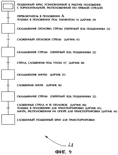 Способ безопасного управления/контроля раскладыванием и складыванием башенного крана и устройство для его осуществления (патент 2328441)