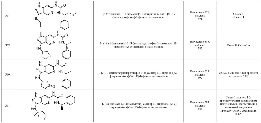 Новые соединения, которые являются ингибиторами erk (патент 2660429)