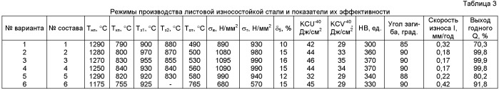 Способ производства листовой стали с высокой износостойкостью (патент 2533469)