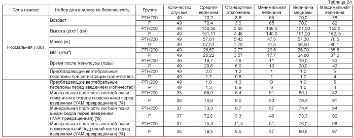 Ртн-содержащий терапевтический/профилактический агент против остеопороза, характеризующийся тем, что ртн вводят один раз в неделю в стандартной дозе 100-200 единиц (патент 2564894)