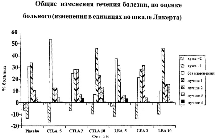 Способы лечения ревматических заболеваний с применением растворимого ctla4 (патент 2287340)