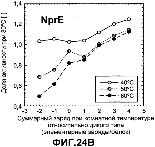 Способы улучшения множественных свойств белка (патент 2553550)