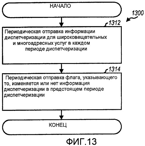 Способ и устройство для отправки информации диспетчеризации для широковещательных и многоадресных услуг в системе сотовой связи (патент 2455777)