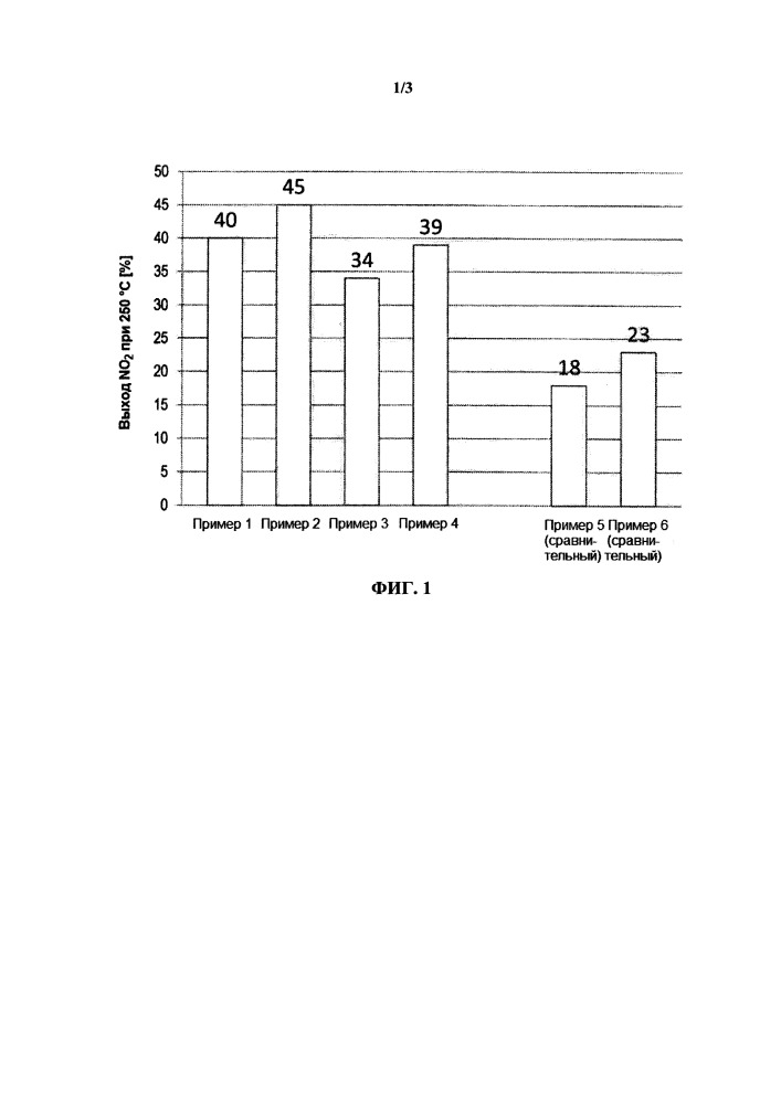 Каталитические материалы для окисления no (патент 2667911)