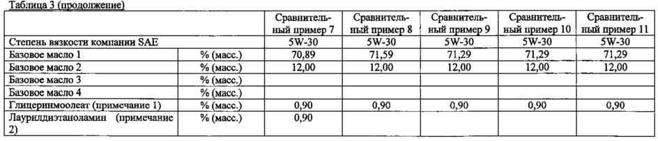 Композиция смазочного масла для двигателей внутреннего сгорания (патент 2641104)