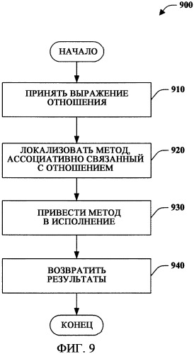 Моделирование отношений (патент 2421784)