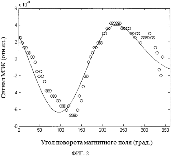 Способ измерения магнитооптических эффектов in situ (патент 2560148)