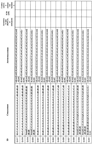 Новые структуры малых интерферирующих рнк (sirna) (патент 2487716)