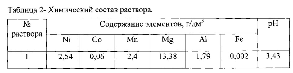 Способ переработки никельсодержащих растворов (патент 2621548)